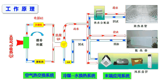 中央空調(diào)和空氣源熱泵有什么區(qū)別？工作原理圖告訴你哪一個更好！