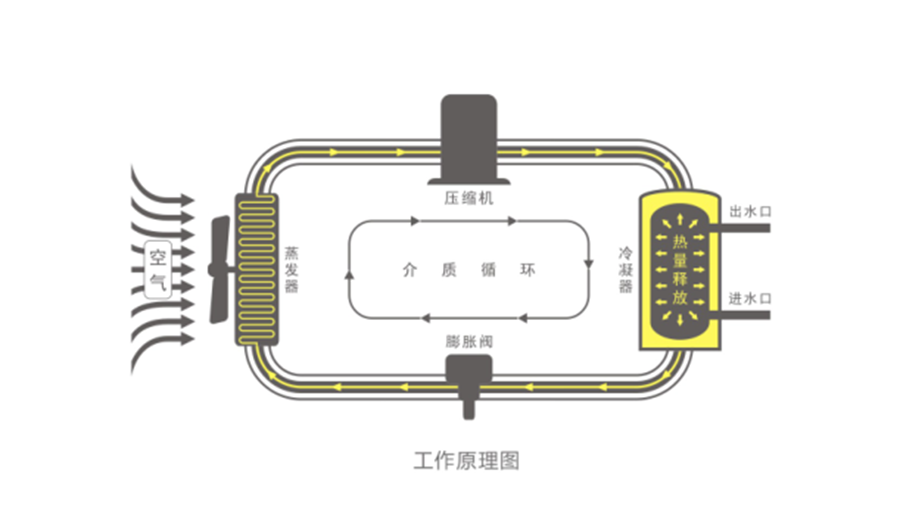 空氣能熱水器節(jié)能真相，你了解多少