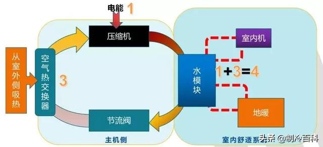空氣能噴氣增焓原理，什么是空氣能熱泵噴氣增焓技術