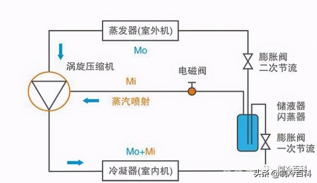 空氣能噴氣增焓原理，什么是空氣能熱泵噴氣增焓技術