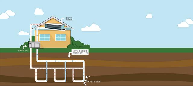 地源、水源、空氣源熱泵，怎么選？